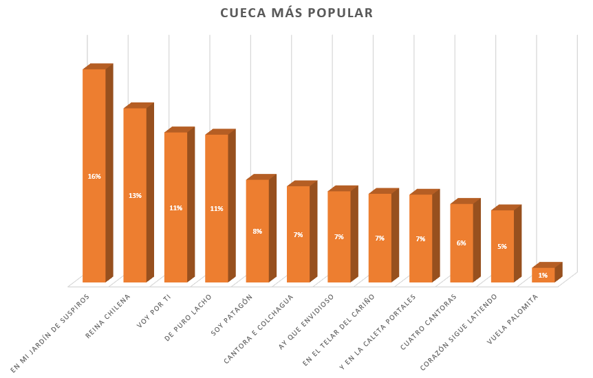 gráfico de la cueca más popular